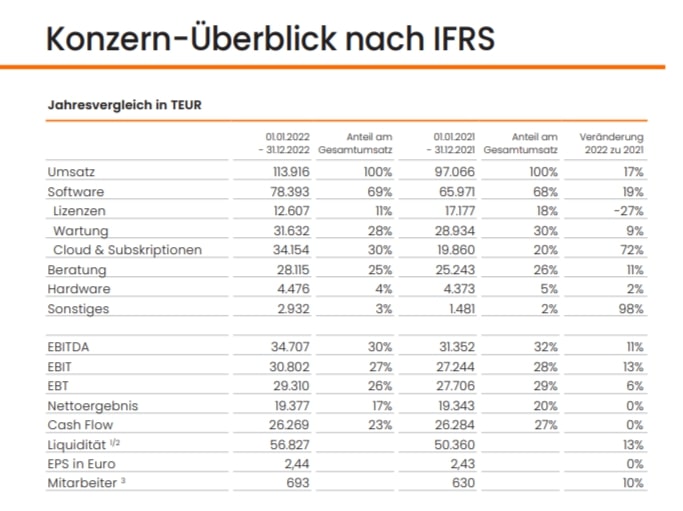 ATOSS Software Geschäftsbericht 2022