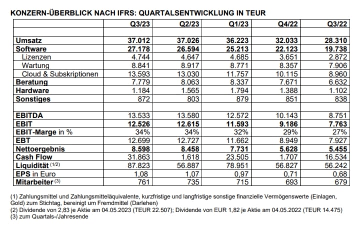 ATOSS Software Quartalsbericht Q3/2023