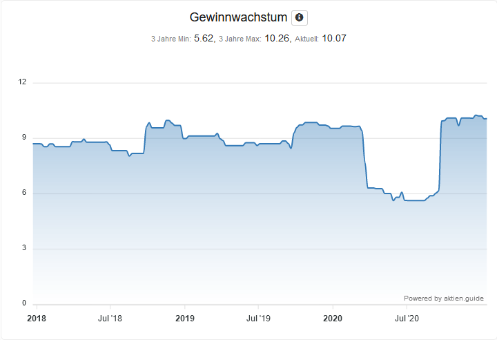 Accenture Aktie - Gewinnwachstum