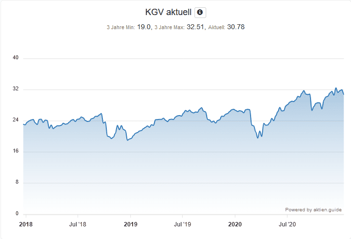 Accenture Aktie - KGV aktuell