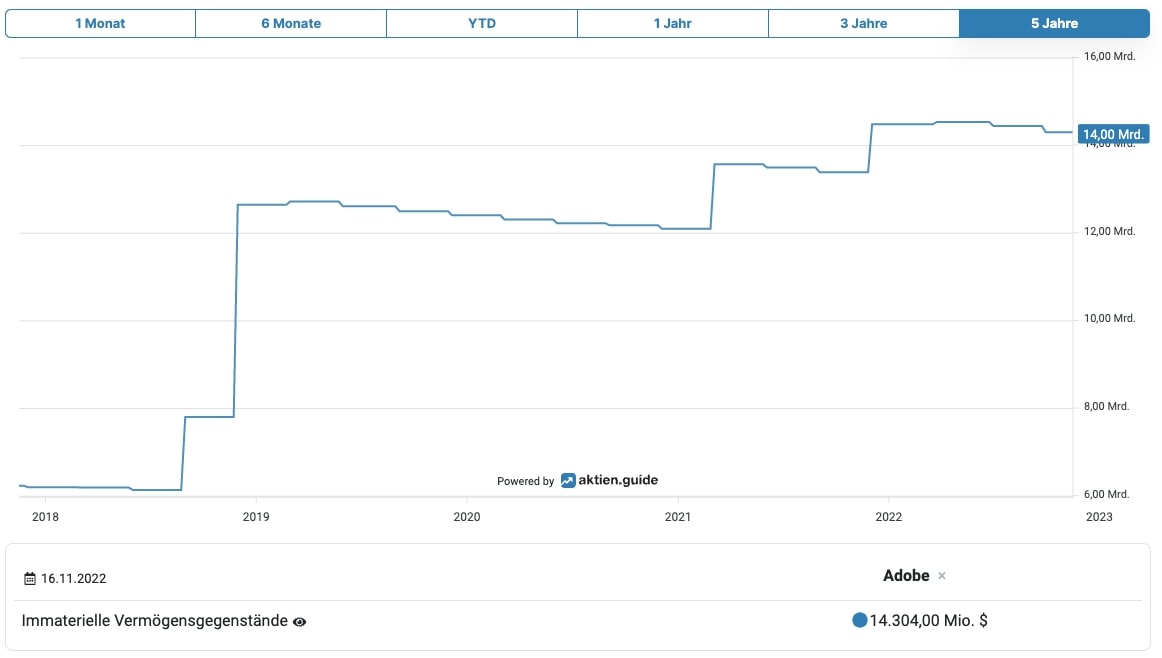 Adobe Aktie immaterielle Vermögensgegenstände
