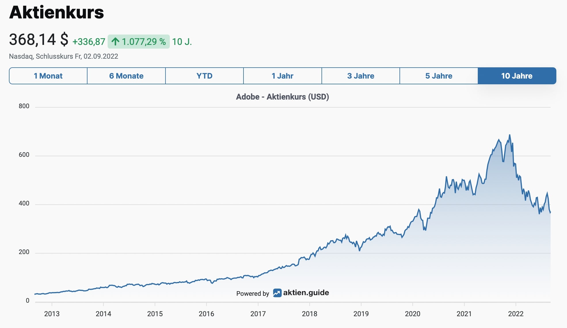 Adobe Aktienkurs