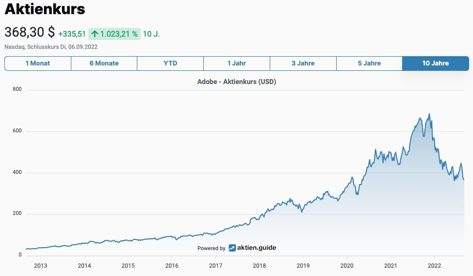 Adobe Aktienkurs