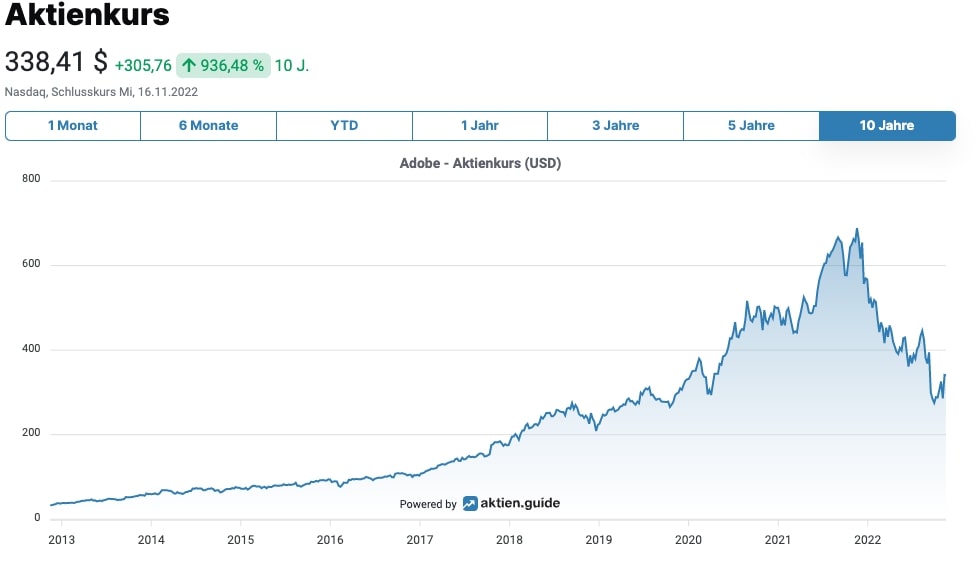 Adobe Aktienkurs