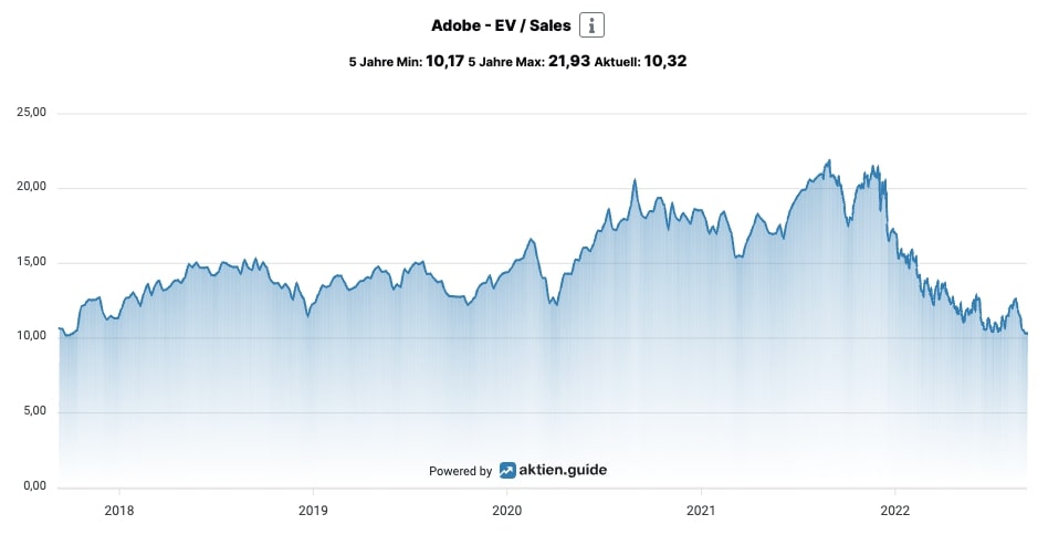 Adobe Entwicklung des EV/Sales Ratios