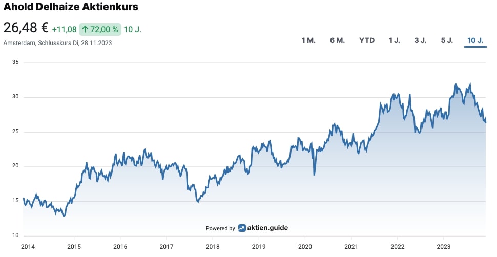 Ahold Delhaize Aktienkurs