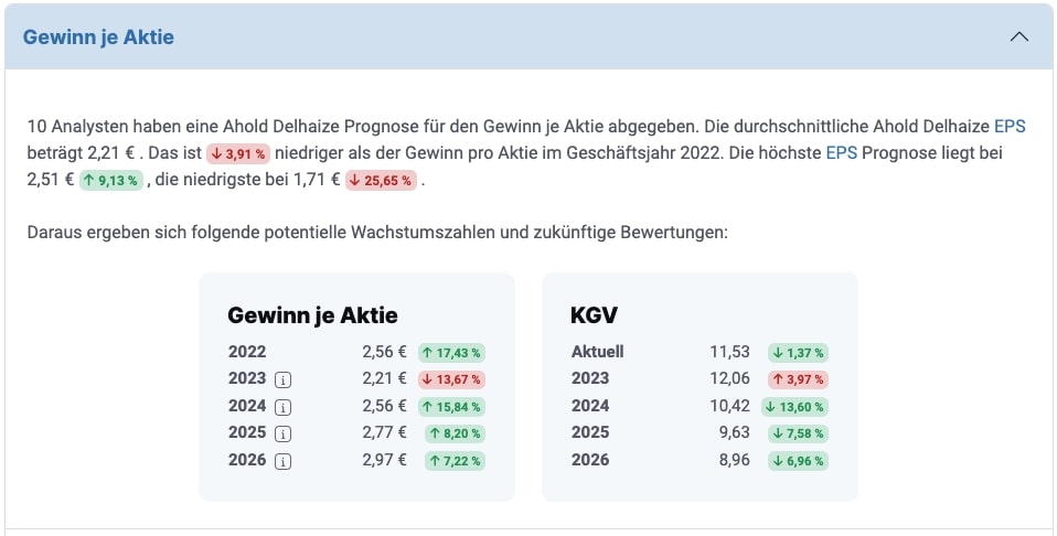 Ahold Delhaize Analystenerwartungen des Gewinn je Aktie und KGV