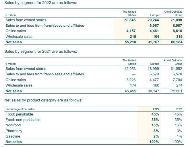 Ahold Delhaize Geschäftsbericht 2022