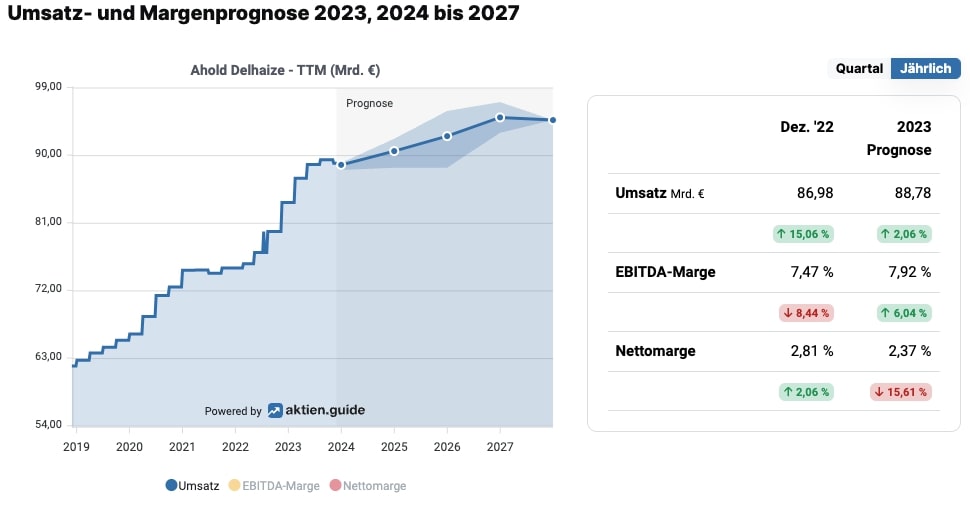 Ahold Delhaize Umsatz- und Margenprognose 2023, 2024 bis 2027