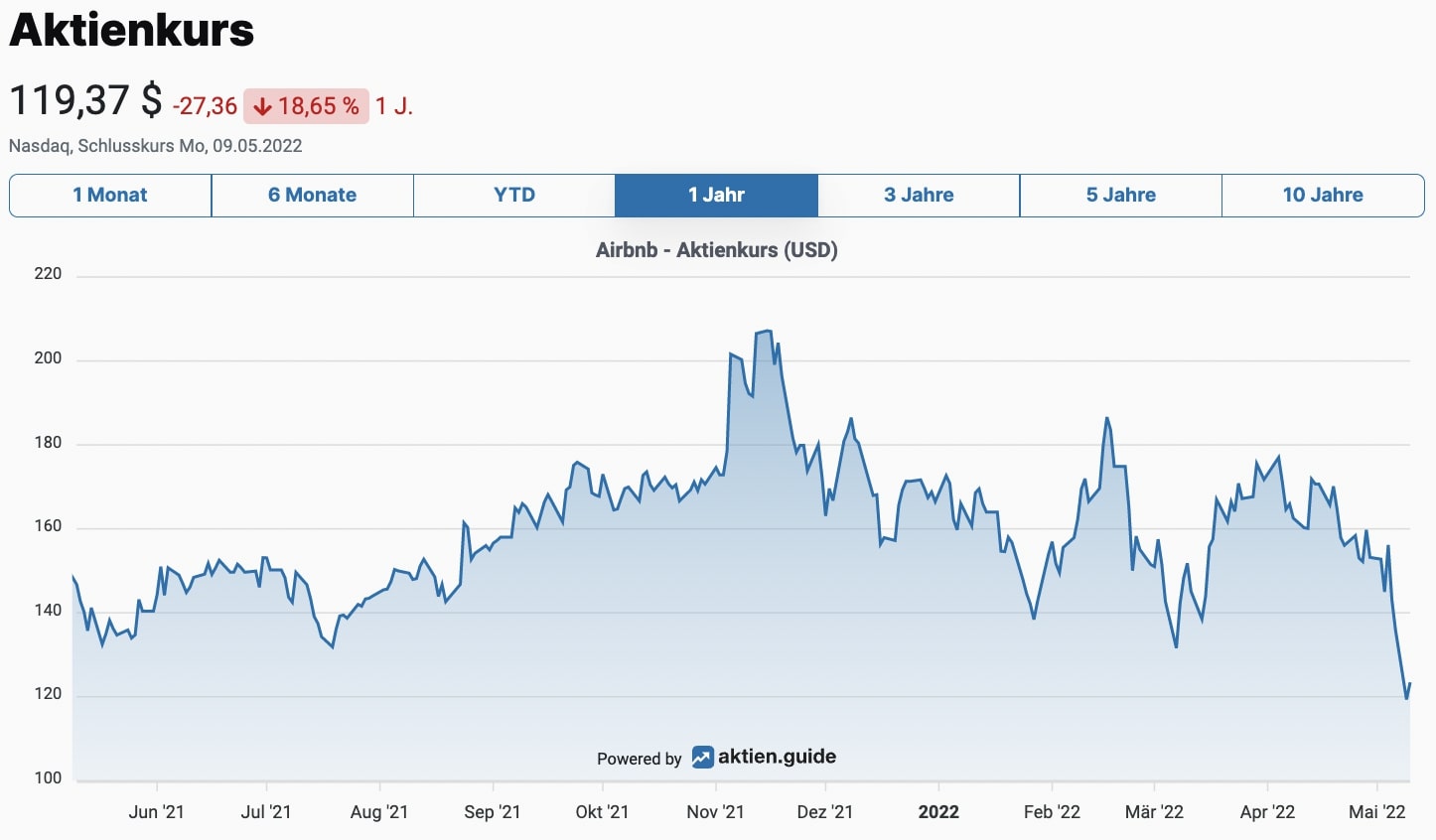 Airbnb Aktie Aktienkurs