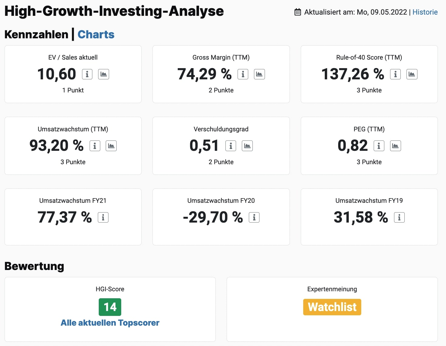 HGI-Score Airbnb Aktie