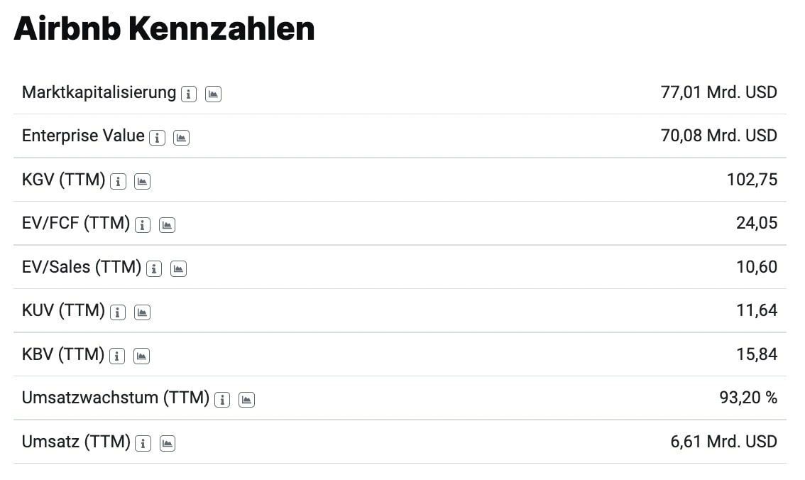 Bewertungen von Airbnb aktien.guide