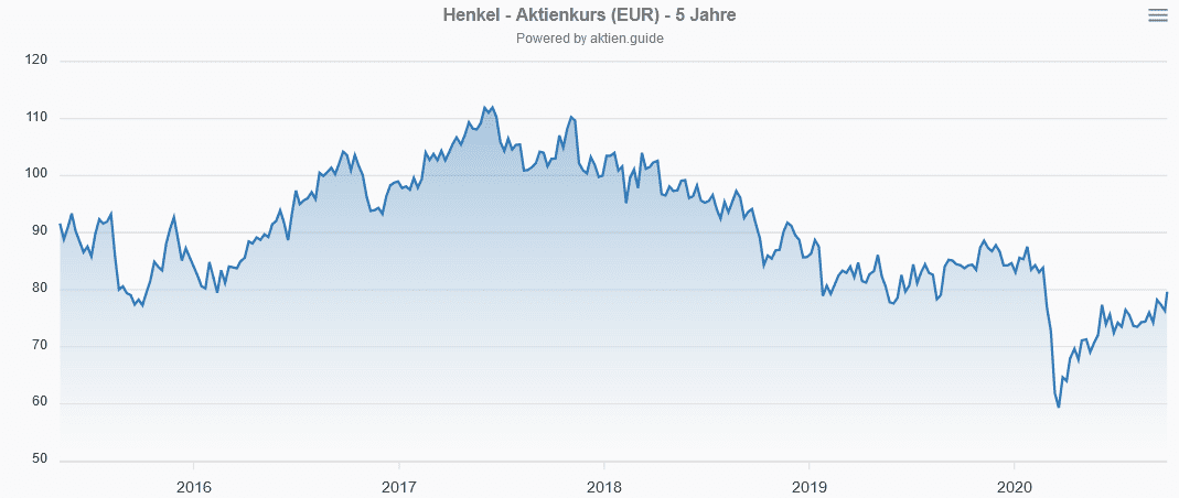 Aktienkursentwicklung (5 Jahre) der Henkel Aktie