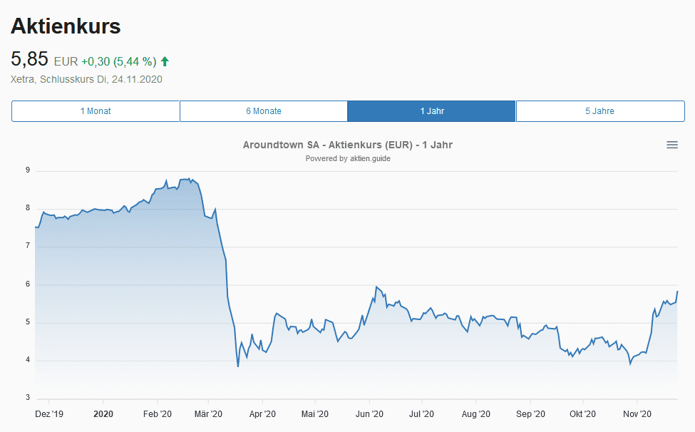 Aroundtown Aktie - Aktienkursentwicklung 1 Jahr