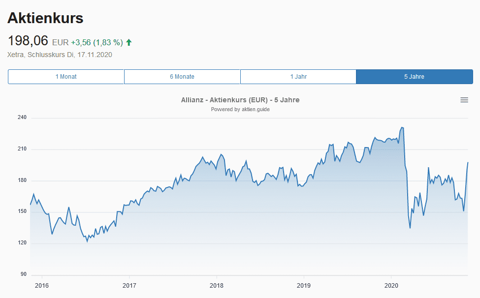 Aktienkurs 5 Jahre der Allianz Aktie