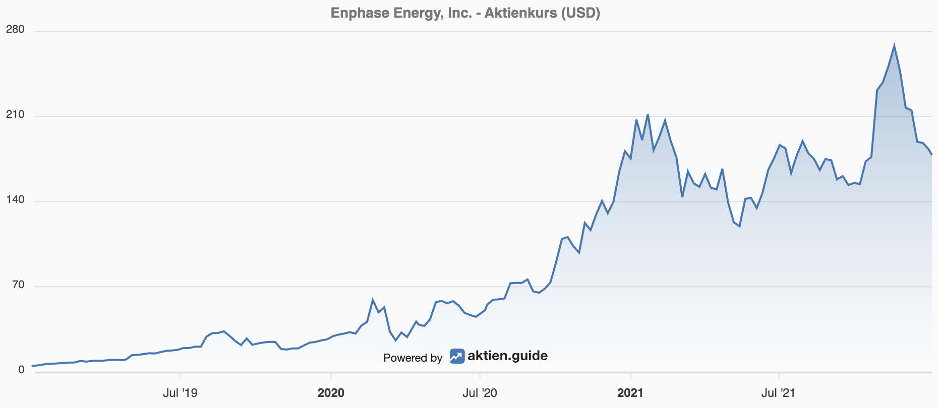 Enphase Aktienkurs