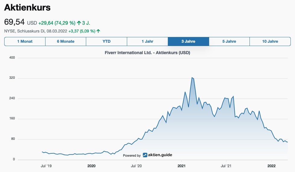 Fiverr Aktienkurs
