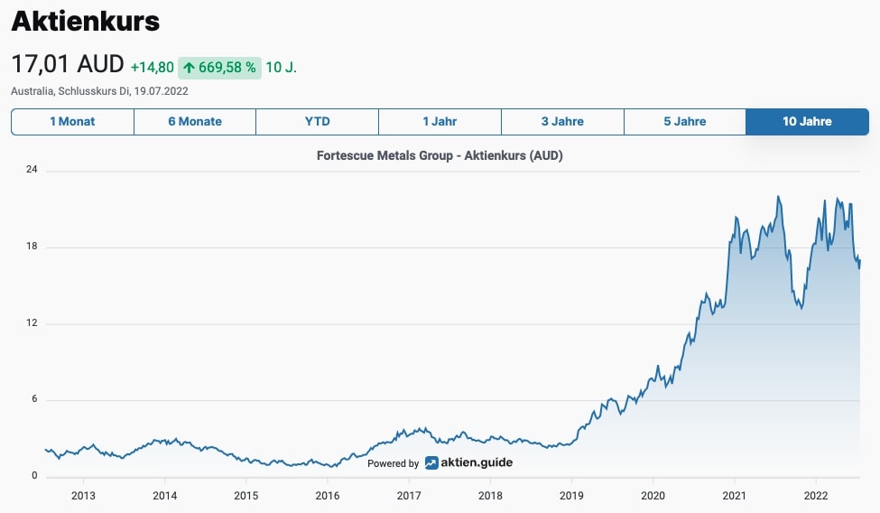 Fortescue Metals Aktienkurs