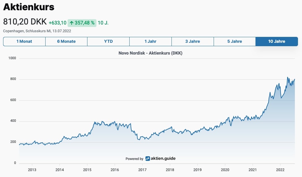 Novo Nordisk Aktienkurs