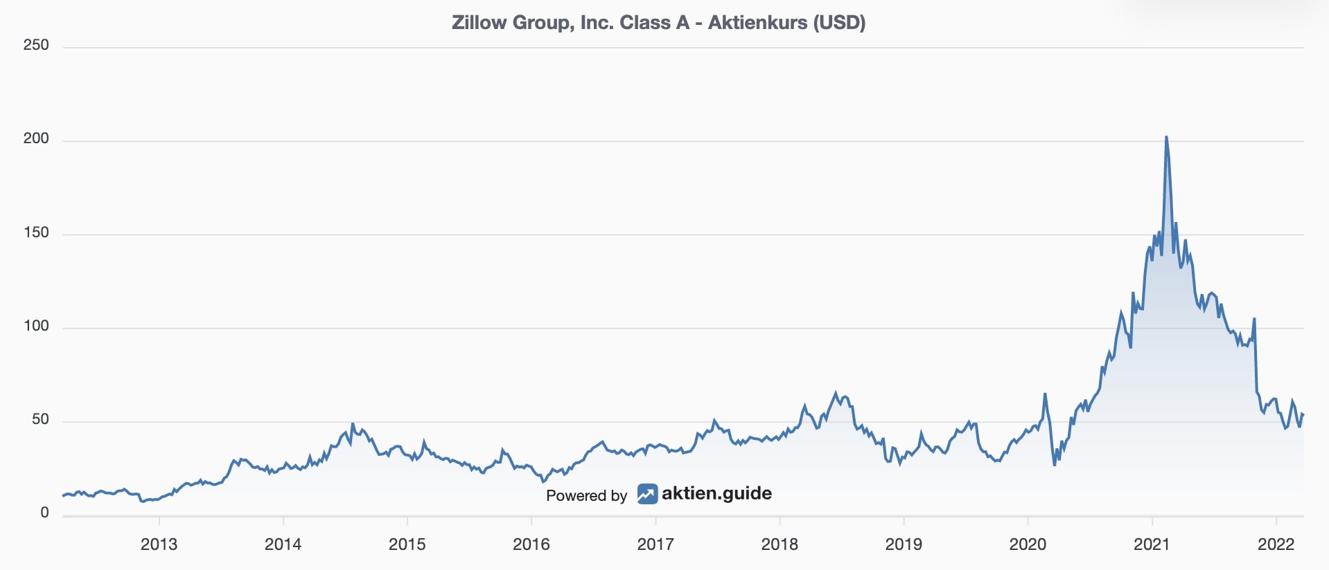 Zillow Aktienkurs