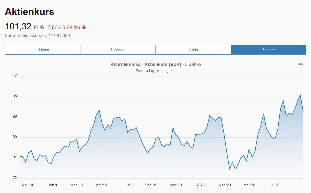 Aktienkurs der Knorr-Bremse Aktie