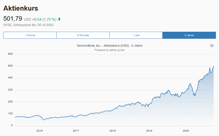 Aktienkurs der ServiceNow Aktie