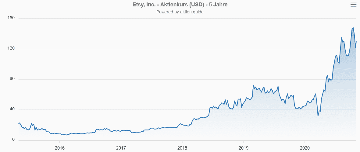 Etsy Aktie - Aktienkurs 5 Jahre