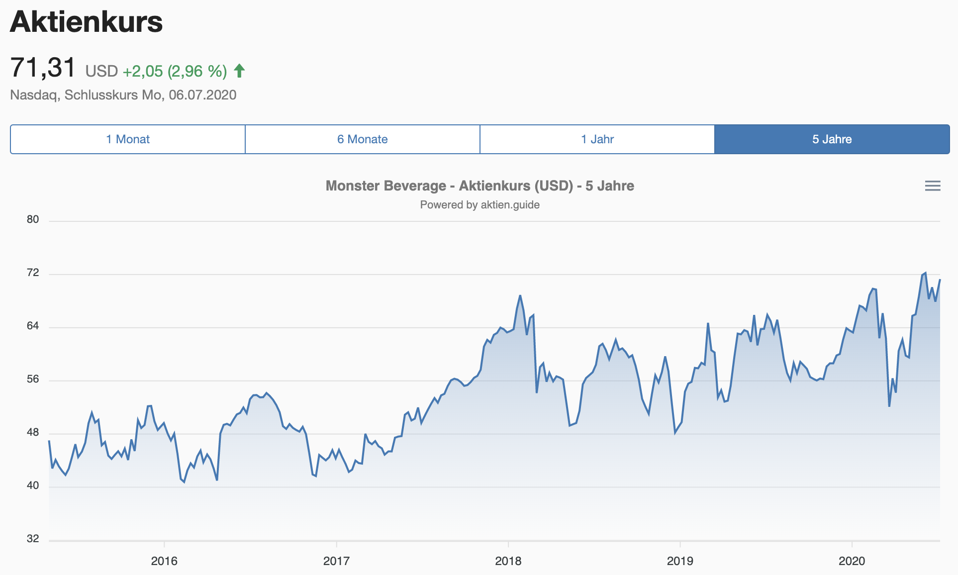 Aktienkursentwicklung Monster Beverage