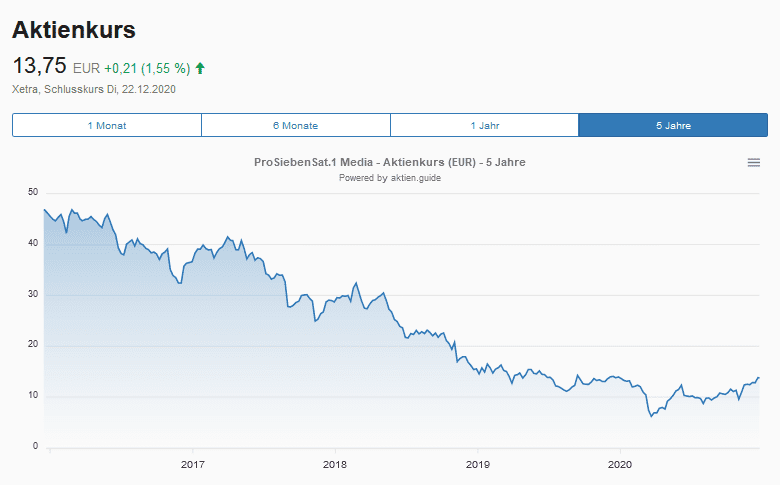 Aktienkursentwicklung der ProSiebenSat1 Aktie