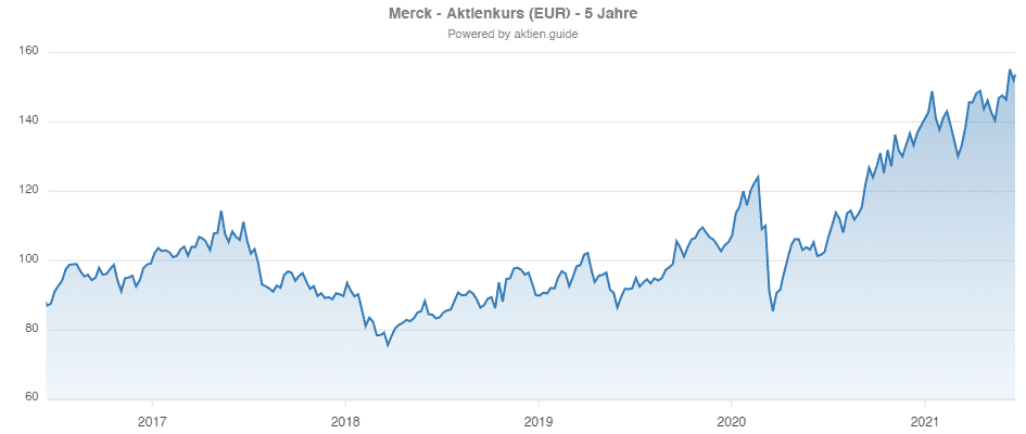 Aktienkursentwicklung 5 Jahre - Merck Aktie