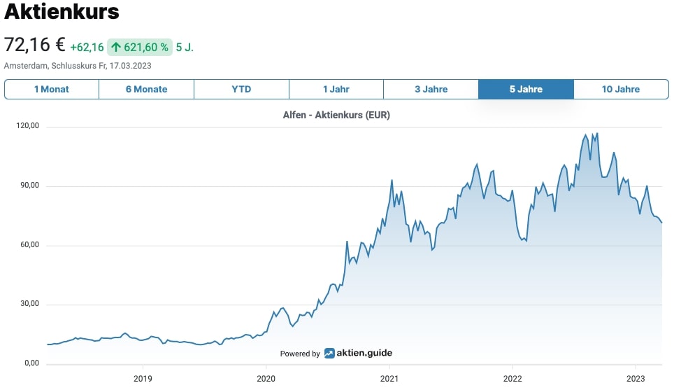 Alfen Aktienkurs