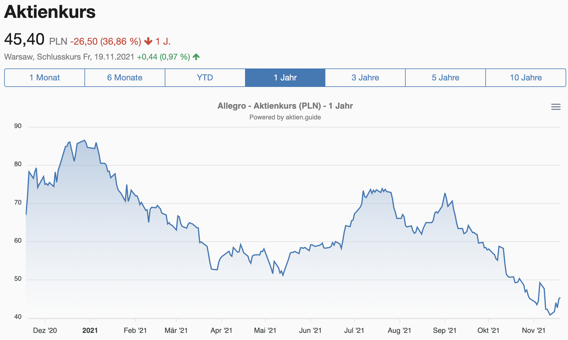 Allegro Aktie Kursverlauf 1 Jahr