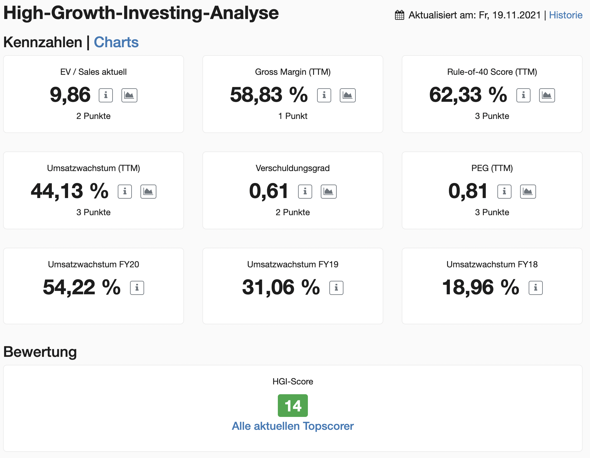 Allegro Aktie High Growth Investing Analyse