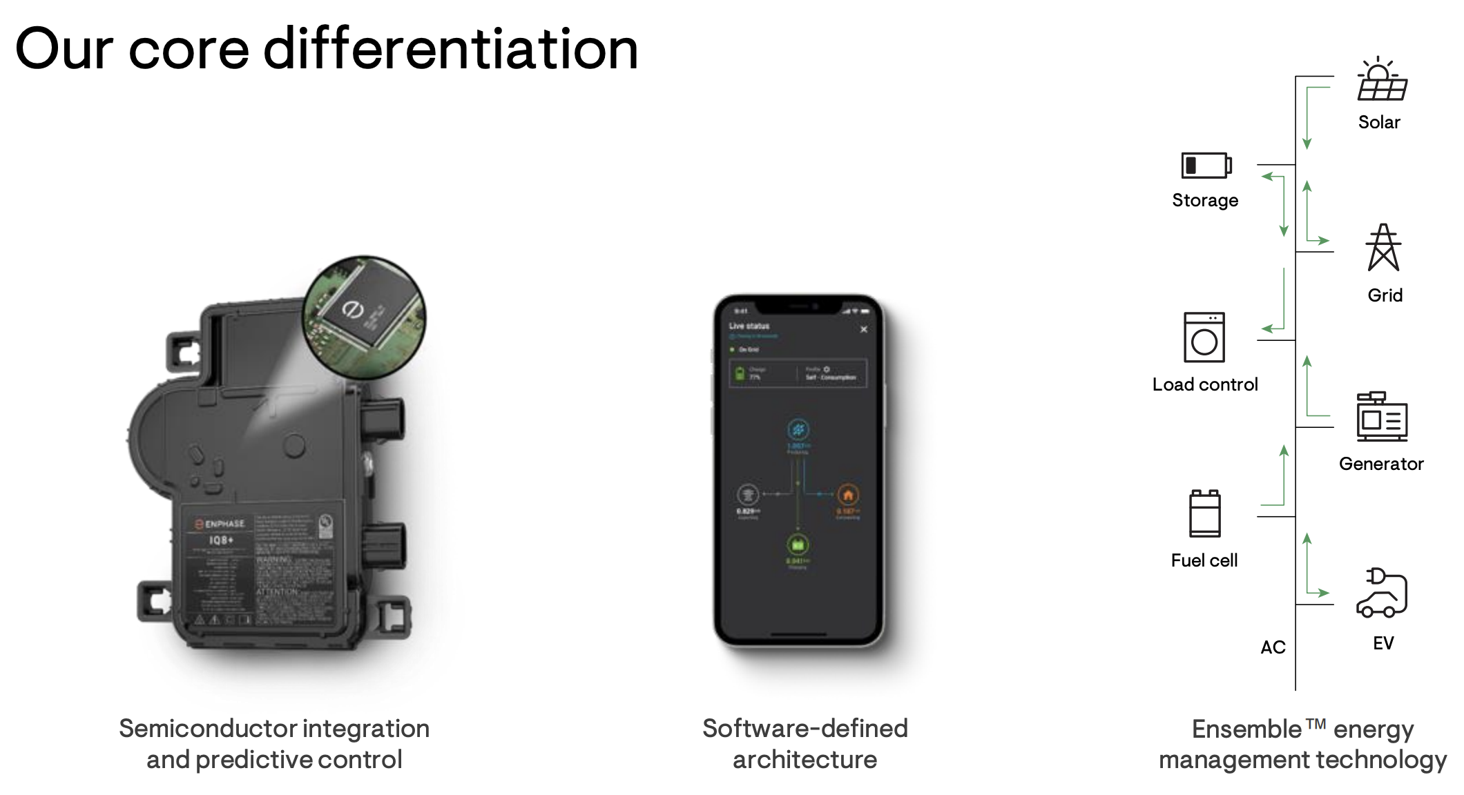 Enphase Alleinstellungsmerkmal