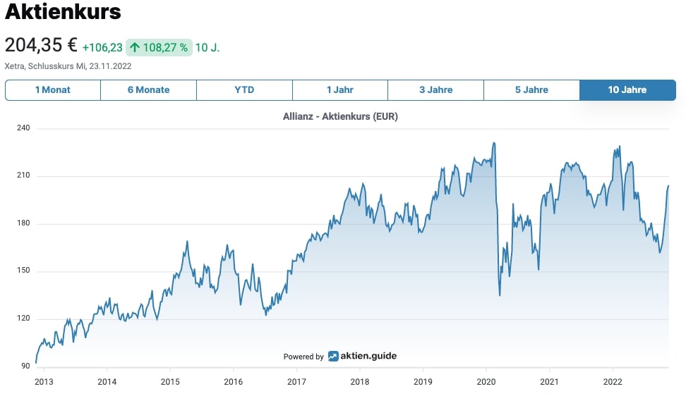 Allianz Aktienkurs