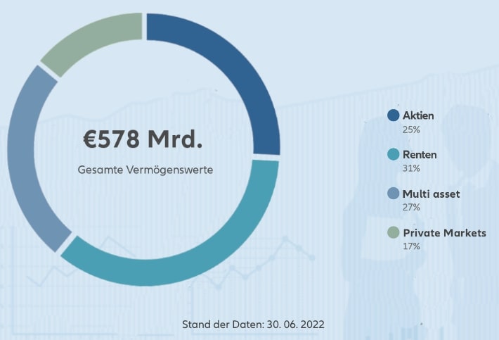 Allianz Global Investors Übersicht Gesamte Vermögenswerte