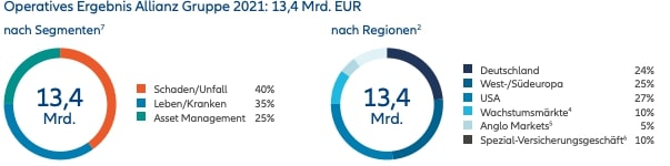 Allianz Operatives Ergebnis nach Segmenten