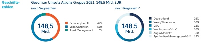 Allianz Umsatz nach Segmenten