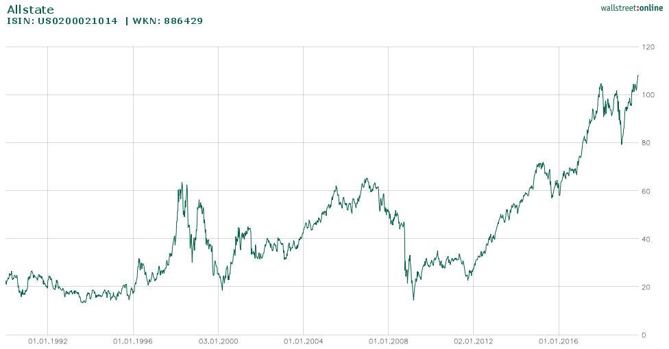 Kursentwicklung der Allstate Aktie seit IPO bis heute