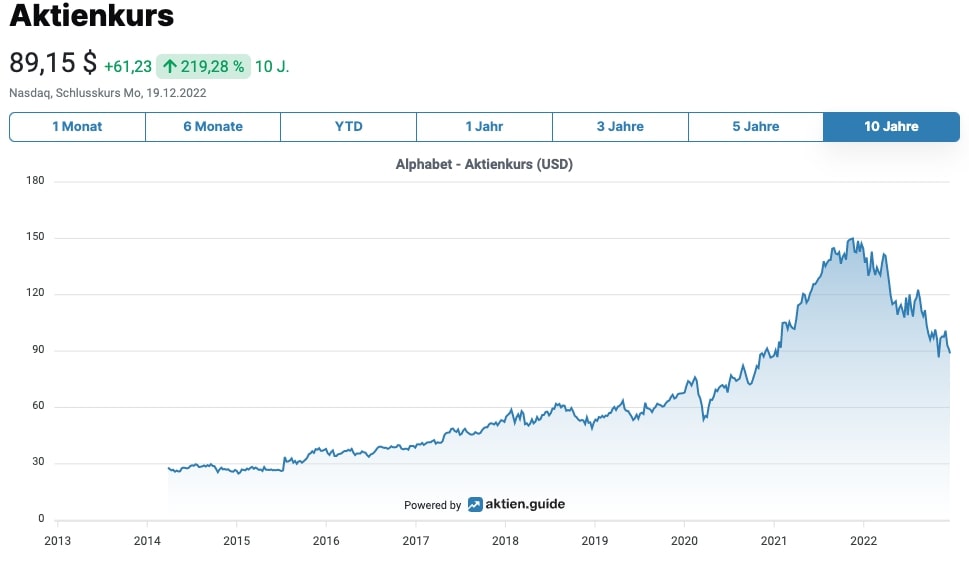 Alphabet Aktienkurs