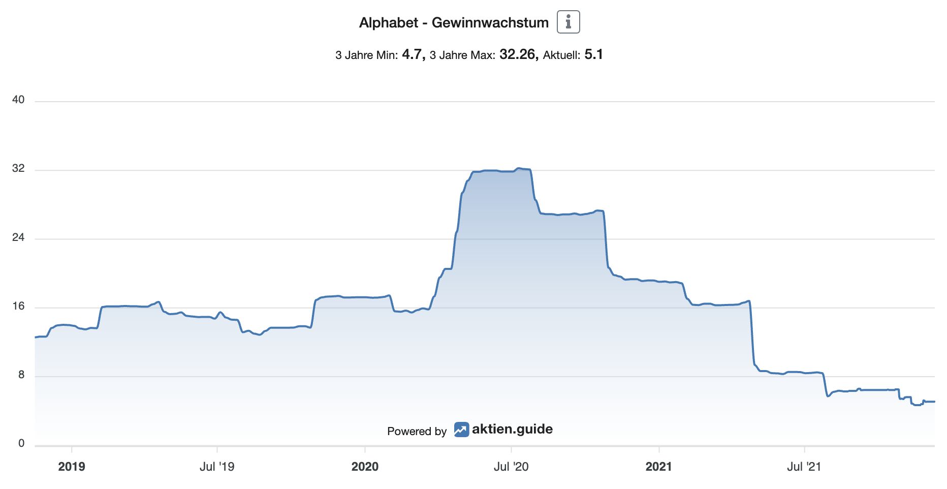 Alphabet Gewinnwachstum