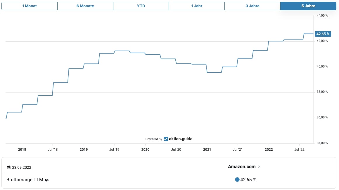 Amazon Bruttomarge