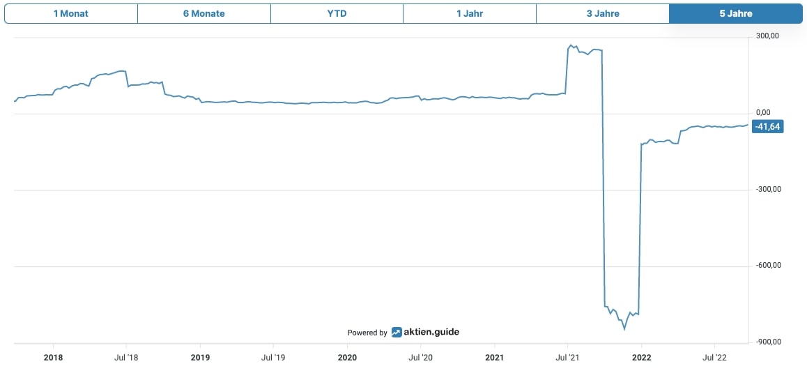 Amazon EV/FCF