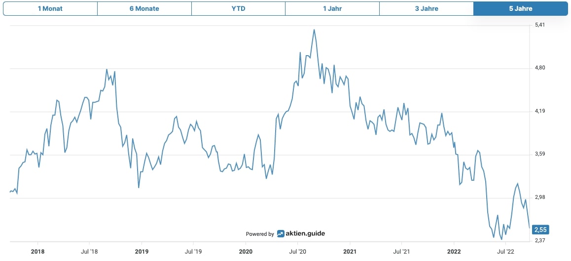 Amazon EV/Sales