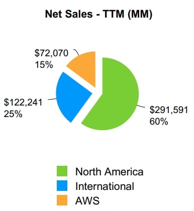 Amazon Net Sales