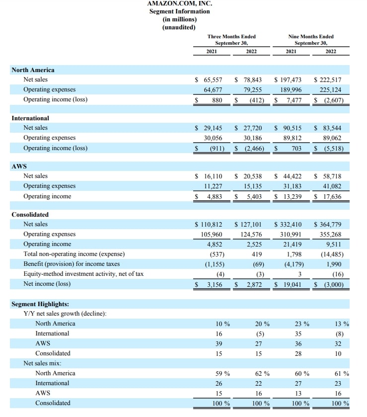 Amazon Pressemitteilung Q3-Zahlen 2022