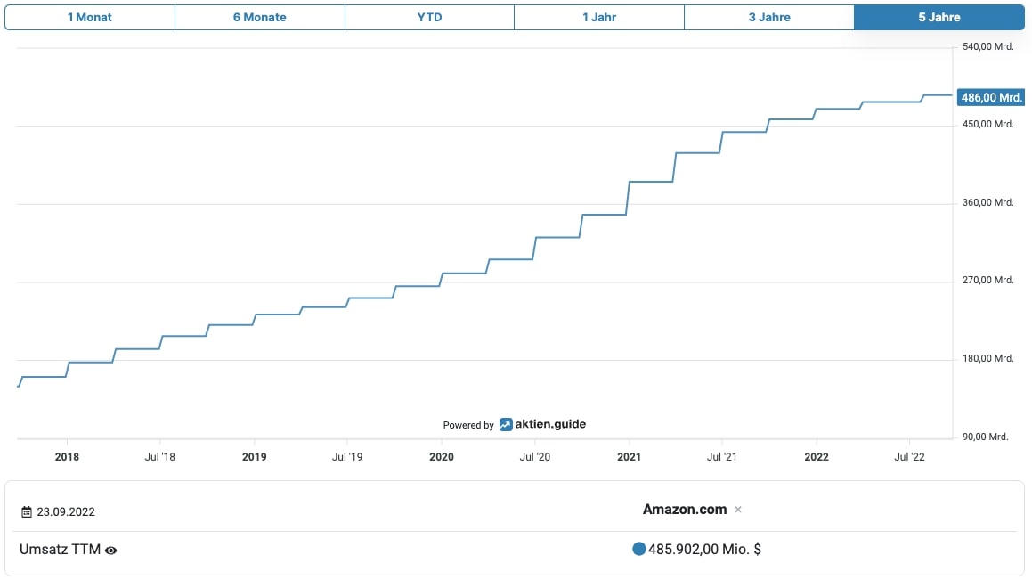 Amazon Umsatzentwicklung
