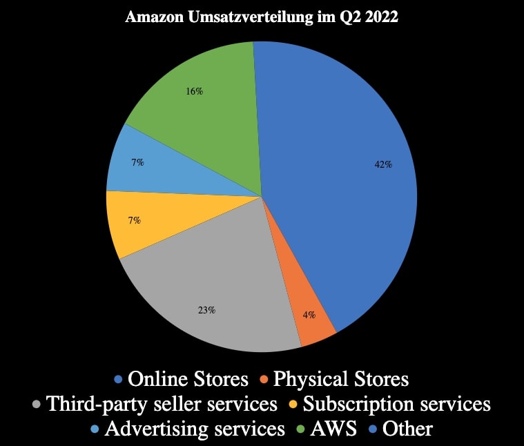 Amazon Umsatzverteilung