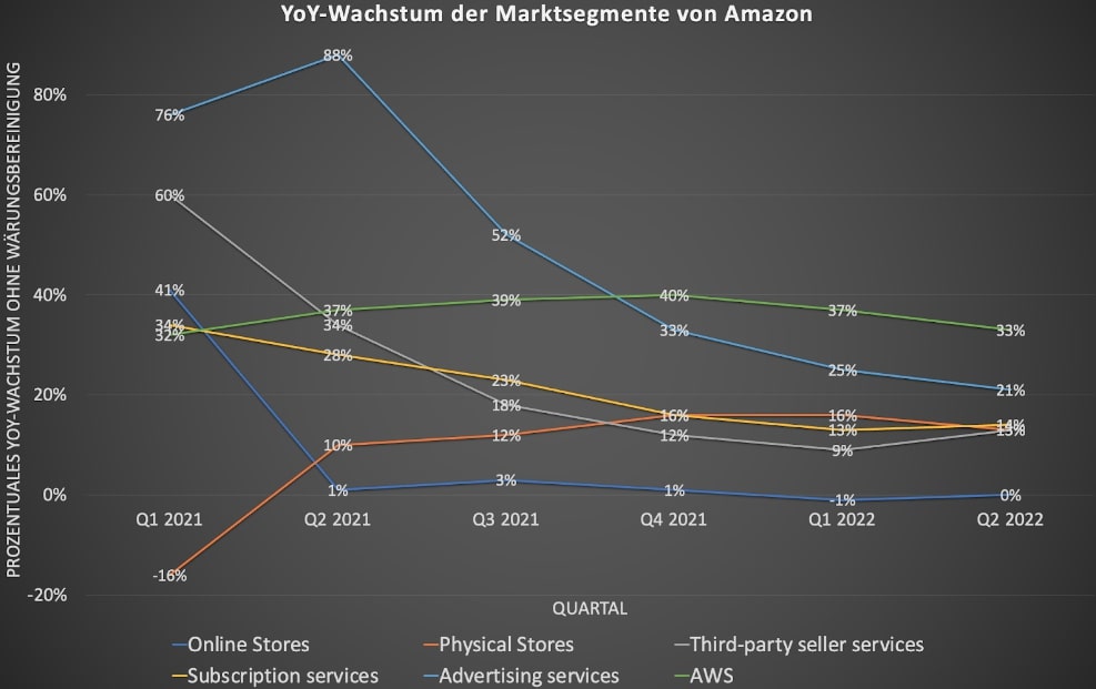 Amazon YoY-Wachstum