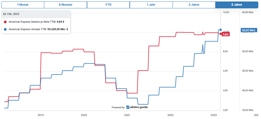 American Express Aktie Umsatz und Gewinn je Aktie